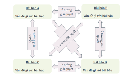 viết thuê bài báo khoa học